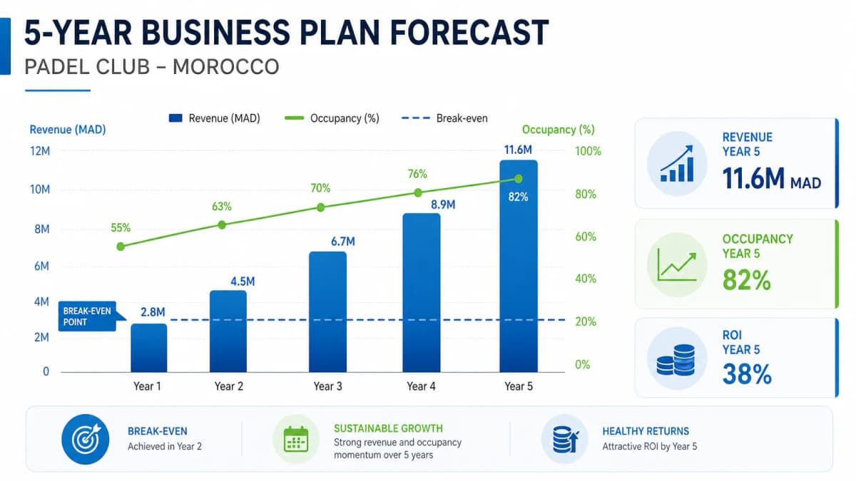 Graphique de prévisions financières et ROI pour business plan padel au Maroc